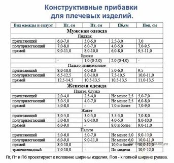 Прибавки к меркам необходимы для того чтобы