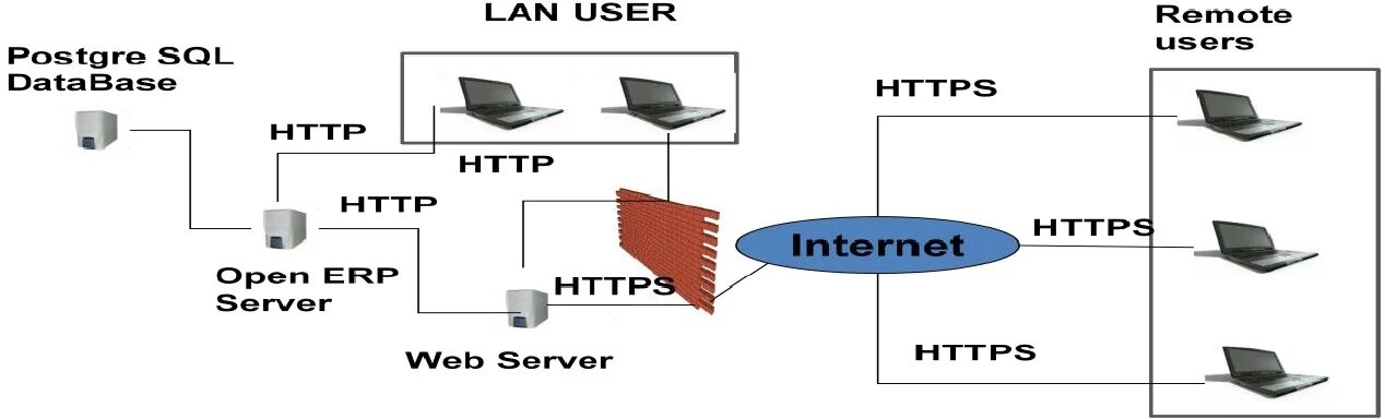 Use https doi org. Архитектура Odoo. Multi Server Architecture Odoo.