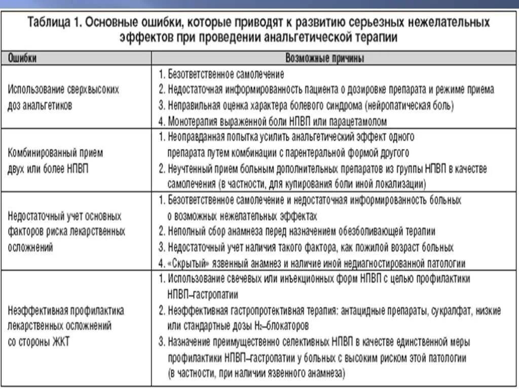 Эффекты НПВС таблица. Группы нестероидных противовоспалительных препаратов. Основные эффекты НПВС. Группы препаратов для купирования боли. Осложнения лекарственной терапии