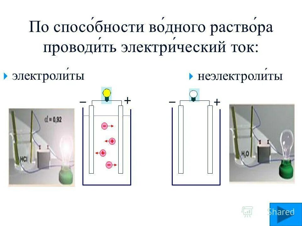 Почему вода проводник. Растворы проводящие электрический ток. Электролиты проводят электрический ток. Электрический ток не проводит раствор. Электрический ток проводит раствор.