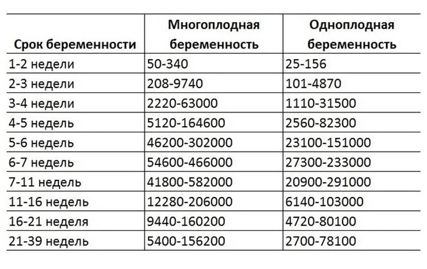 Калькулятор эмбриональной беременности рассчитать. Хгч при беременности на ранних сроках норма. хгч многоплодная беременность таблица. хгч на 11 неделе беременности норма. нормы показателей хгч по неделям беременности таблица.