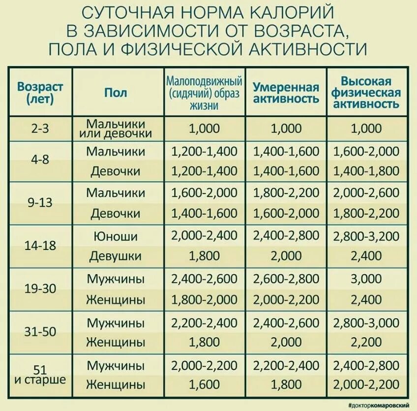 Какой калораж. Норма потребления калорий. Сколько килокалорий должен съедать человек в день. Сколько калорий в сутки должен употреблять человек. Норма потребления калорий для мужчин.