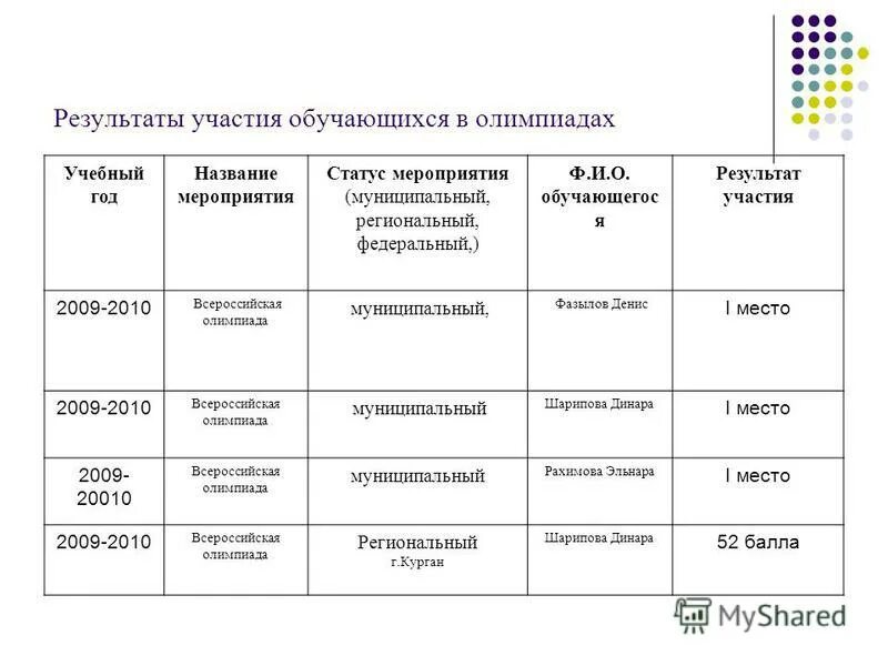 Результат участия в олимпиадах