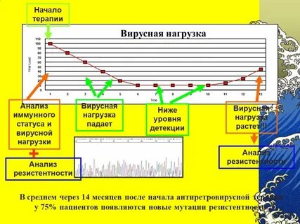 После начала лечения