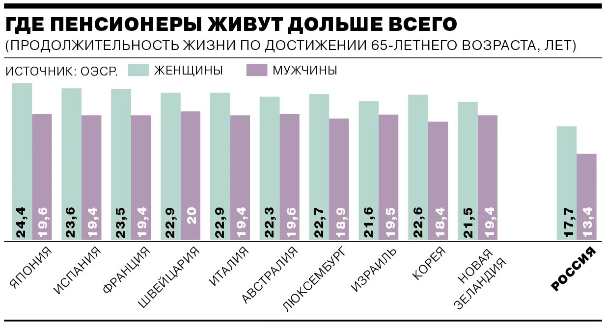 Пенсионеры разных стран. Продолжительность жизни различных стран. Средняя Продолжительность жизни пенсионеров в России. Количество пенсионеров в странах.