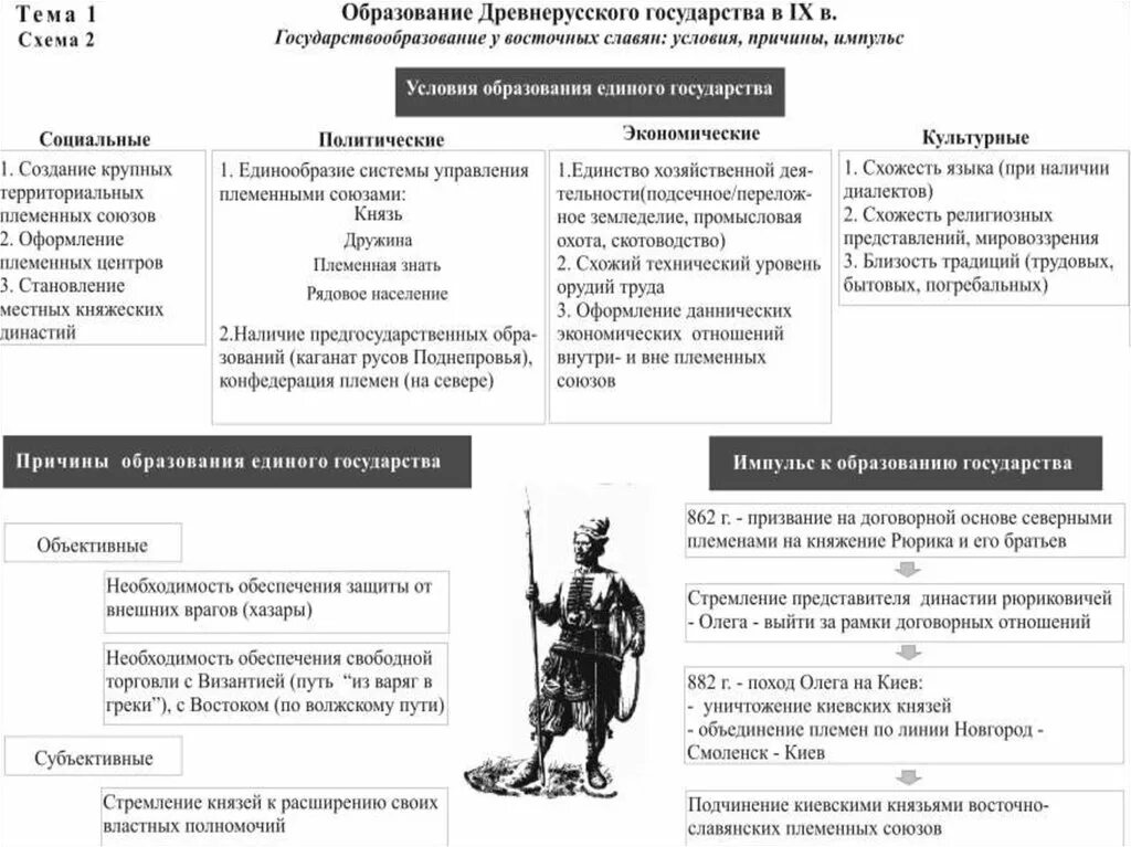 Формирование древнерусского государства 6 класс таблица по истории. Образование древнерусского государства таблица. Образование древнерусского государства таблица 6 класс. Формирования древнерусского государства таблиц6 класс. Тест история 6 класс славяне