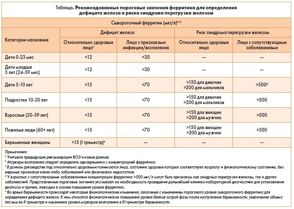 Препараты для поднятия ферритина у женщин. Норма для женщины железа ферритин. Ферритин норма у детей 16 лет. Уровень ферритина в норме в НГ/мл. Норма железа и ферритина в крови у женщин.