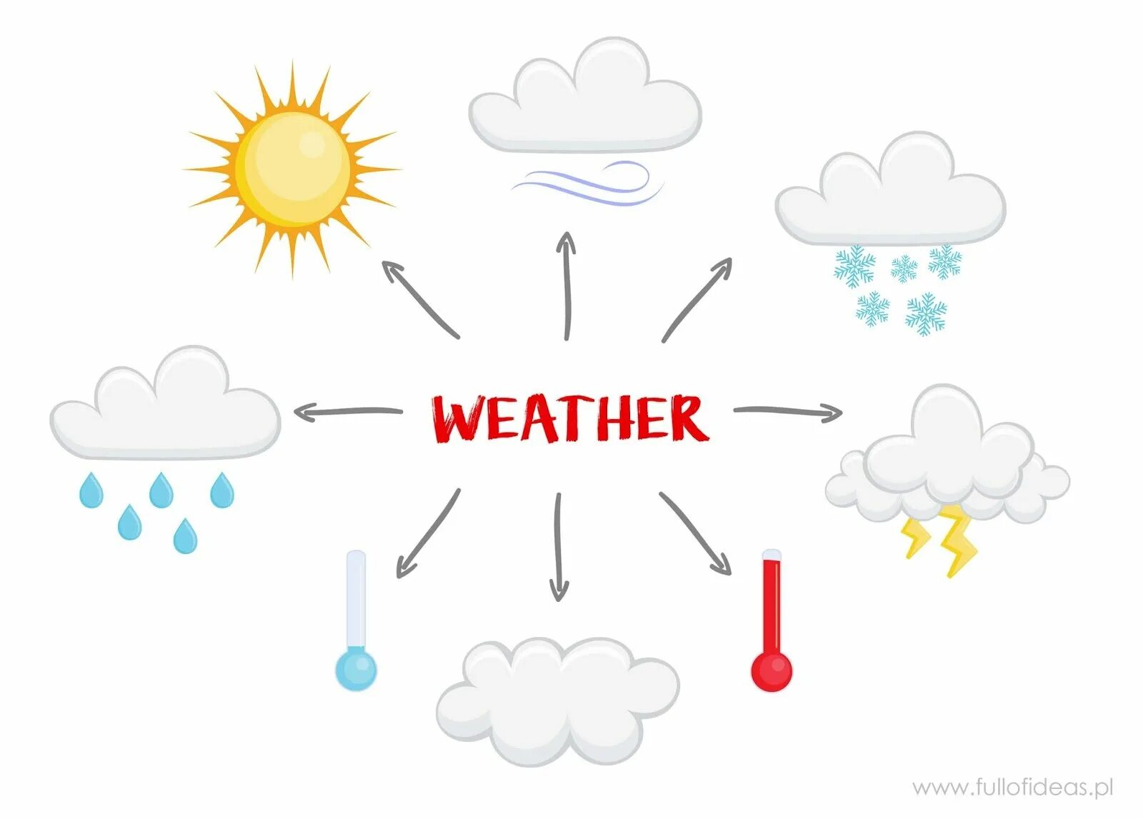 Weather для детей. Погодные условия рисунок. Схема с weather. Погодные условия картинки для детей.