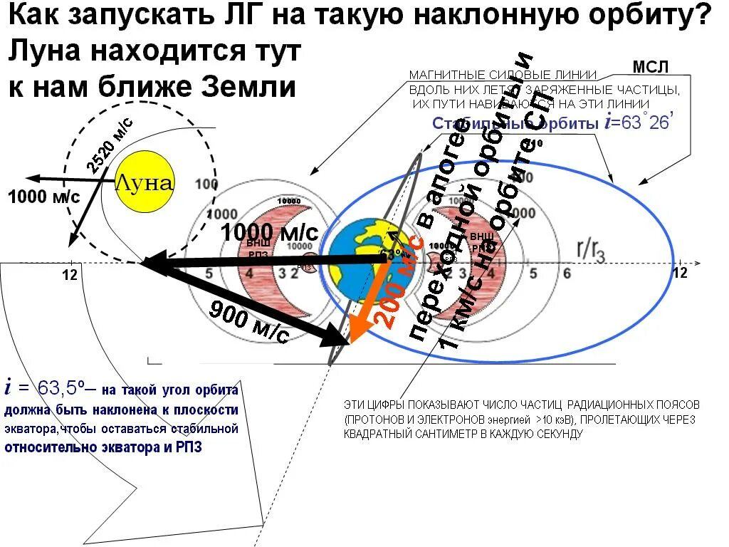 Плоскость орбиты Луны наклонена к плоскости орбиты земли под углом. Угол наклона орбиты Луны. Орбита Луны вокруг земли. Траектория орбиты Луны вокруг земли.