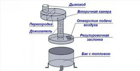 Печка на отработке размеры