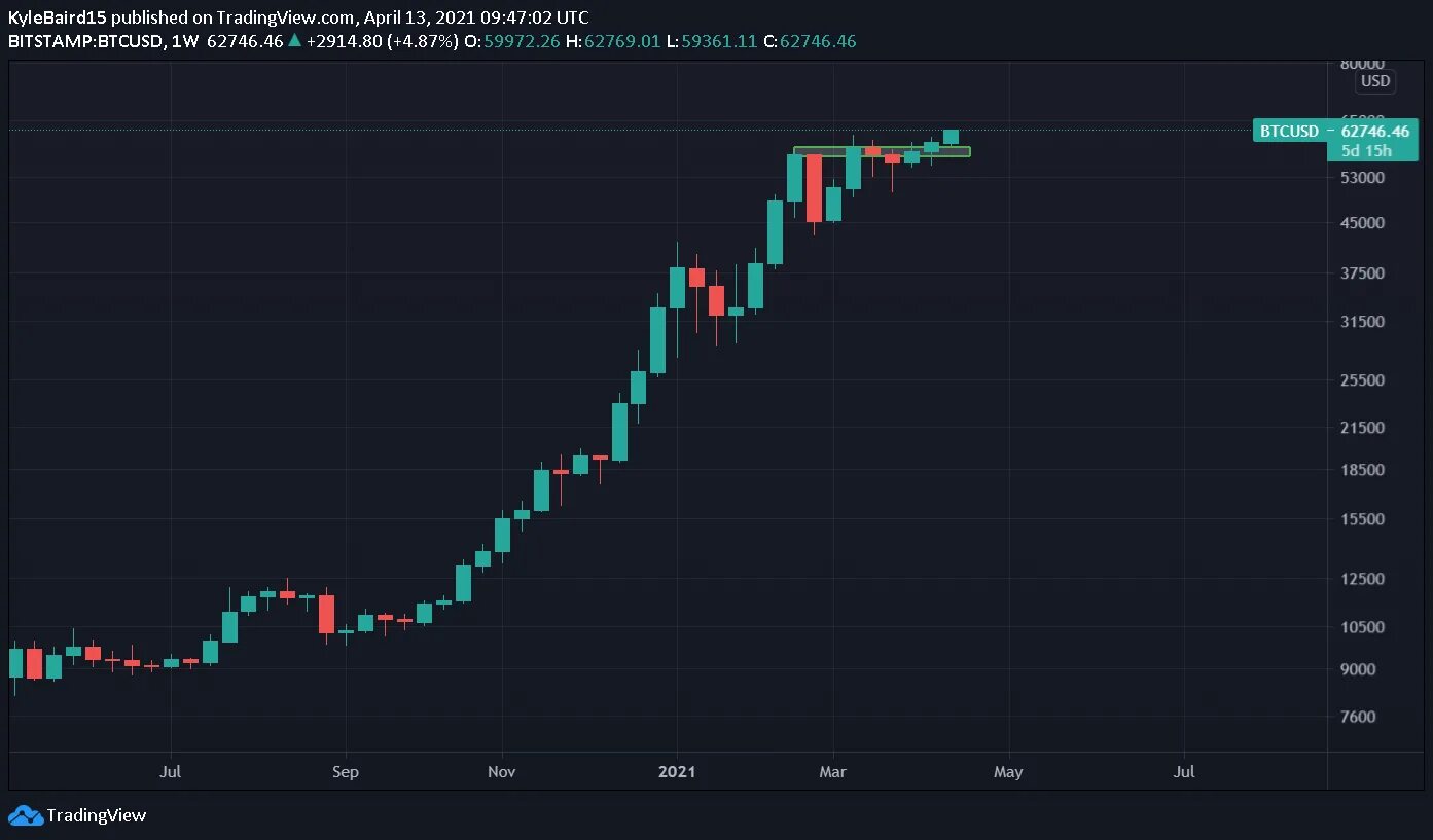 Биткоин индикатор. Биткоин график. Лучшие индикаторы для BTC. Chart Bitcoin USD.