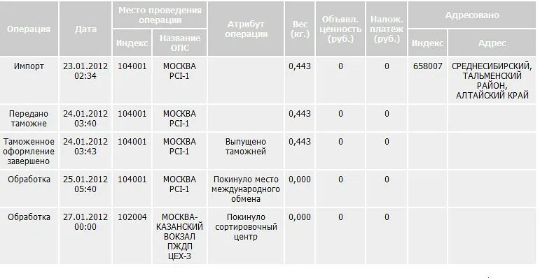 Сколько идет заказное письмо. Сколько идет срочное заказное письмо. Сколько идёт заказное письмо по России. Сколько по времени идёт заказное письмо.