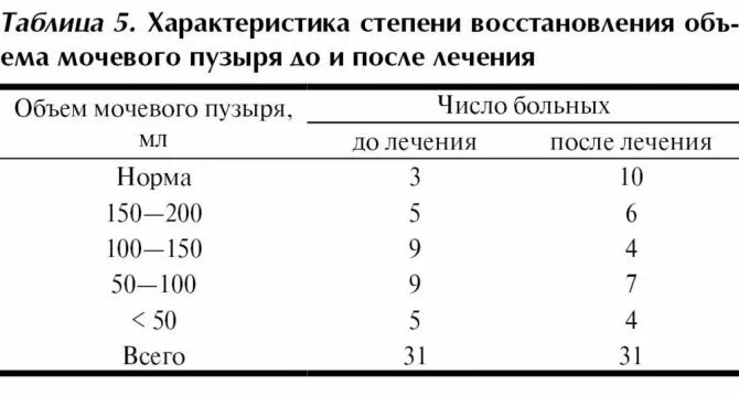 Размер мочевого пузыря у мужчин