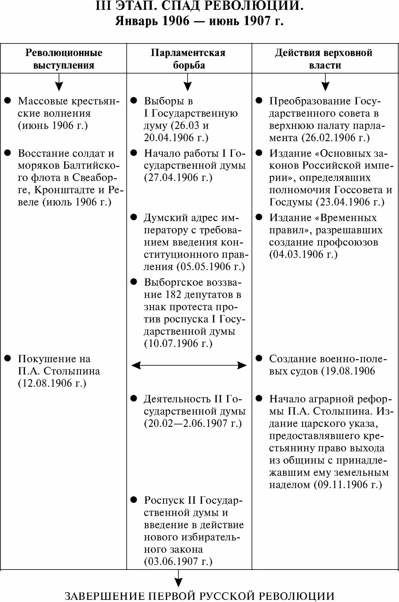 Этапы революции 1905 1907 и итоги. 3 Этап революции 1905-1907 таблица. 3 Этапа первой русской революции 1905-1907 таблица. Ключевые события первой Российской революции 1905-1907 гг таблица. Итоги третьего этапа революции 1905-1907.