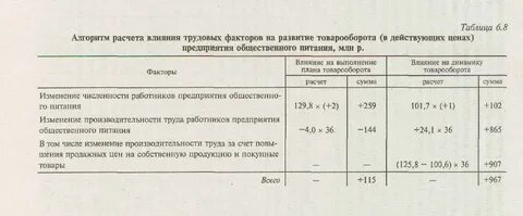 Факторы выполнения плана