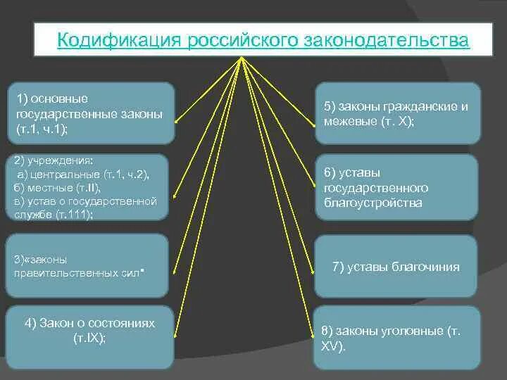 Кодификация законодательства. Кодификация российского законодательства. Направление кодификации. Перспективные направления кодификации.