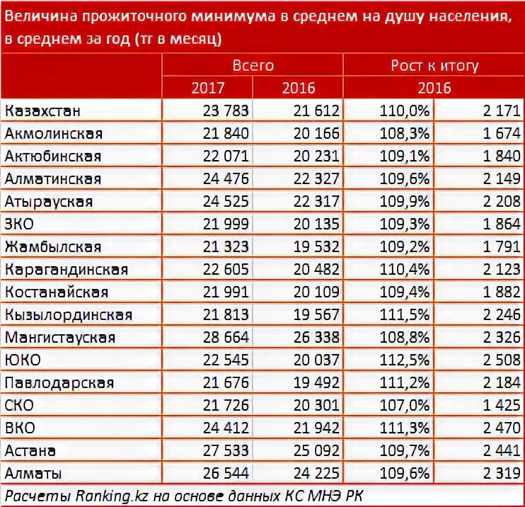 Прожиточный минимум среднем душу населения. Величина прожиточного минимума на душу населения. Величина прожиточного минимума на 2017 год. Прожиточный минимум в Казахстане. Величина прожиточного минимума в прошлом и текущем годах.