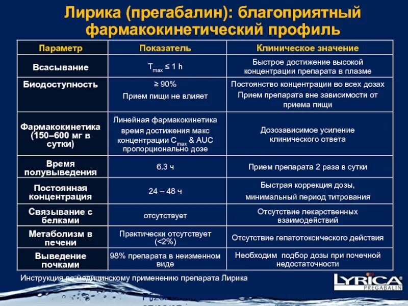 В каких дозах нужно пить. Прегабалин фармакологические эффекты.