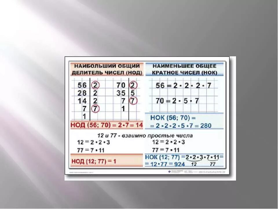 Нод найти математика. Наибольший общий делитель таблица. Наибольший общий делитель и наименьшее общее кратное. Наименьший общий делитель. Наимеетшмй общий лелиьель.