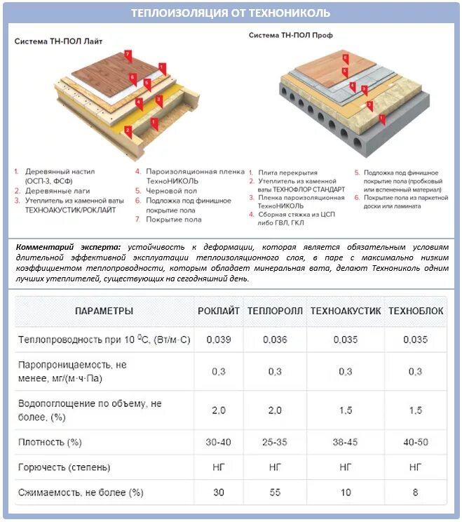 Утеплитель для каркасного дома какой плотности. Толщина минеральной ваты для утепления пола. Утеплитель ТЕХНОНИКОЛЬ для пола по лагам. Толщина минеральной ваты для утепления пола первого этажа. Плотность минваты для утепления пола.