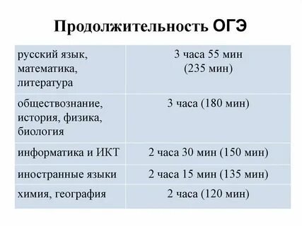 Сколько длится огэ по биологии