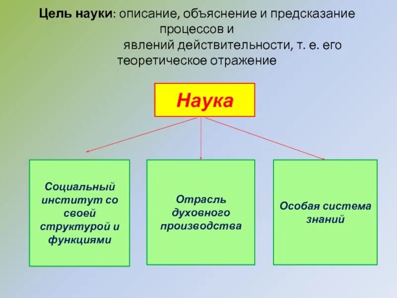 Цели описание процессов и явлений. Описание процессов и явлений объяснение процессов и явлений это цели. Цель науки описание объяснение и предсказание процессов и явлений. Цель науки.