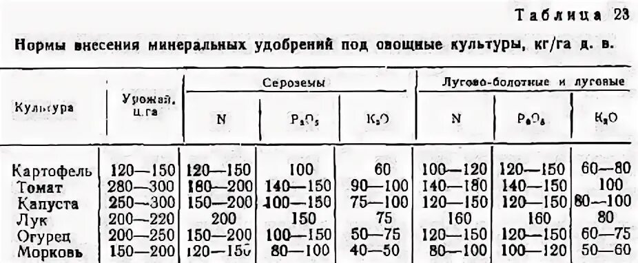 Сколько азота надо вносить. Норма внесения удобрений на 1 га овощей. Норма внесения Минеральных удобрений на 1 га картофеля. Нормы внесения Минеральных удобрений на 1 га по культурам таблица. Норма внесения органических удобрений на 1 га.