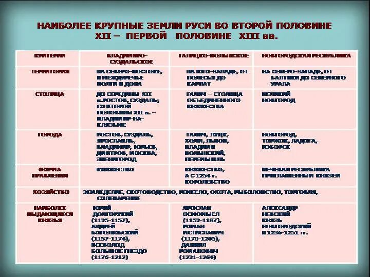 Центры феодальной раздробленности на Руси таблица. Основные центры политической раздробленности на Руси таблица 6 класс. Основные центры политической раздробленности на Руси таблица. Таблицу "основные политические центры Руси периода раздробленности". Феодальная раздробленность характеристика