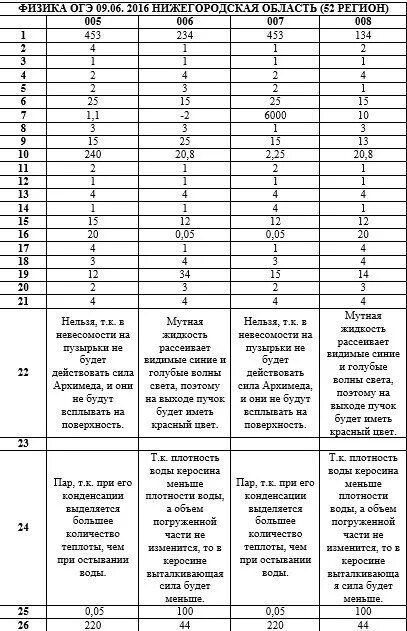 Арбат уже давно стал главной огэ ответы. 52 Регион ответы ОГЭ русский. Ответы ОГЭ физика. Ответы на ОГЭ по физике. Ответы ОГЭ.