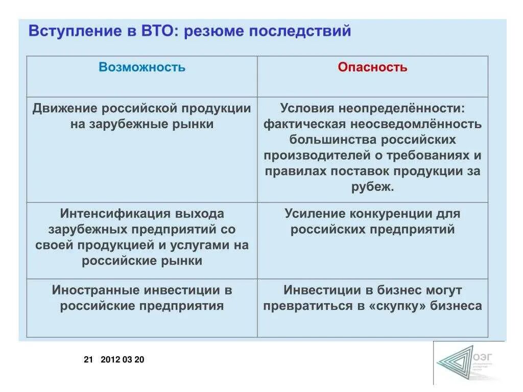 Возможность осложнение. Риски вступления в ВТО. Риски вступления страны в ВТО. Вступление в ВТО. Условия вступления России в ВТО.