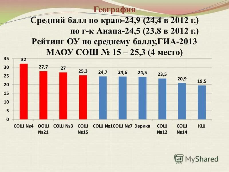 Средний балл по предметам егэ пермский край. География средний балл. Средний балл егэ по географии 2021 году. Физкультура средний балл. Средний балл егэ по географии.