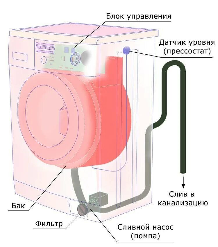 Стиральная машинка сливает воду стирки. Схема сливной системы стиральной машины. Стиральная машина схема слива воды. Схема слива воды из стиральной машинки LG.