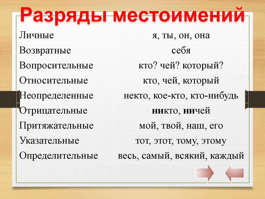 Неопределенно личные какие местоимения. Личные вопросительные и относительные местоимения. Разряды местоимений определительные. Вопросительные относительные возвратные. Личные возвратные вопросительные относительные местоимения.