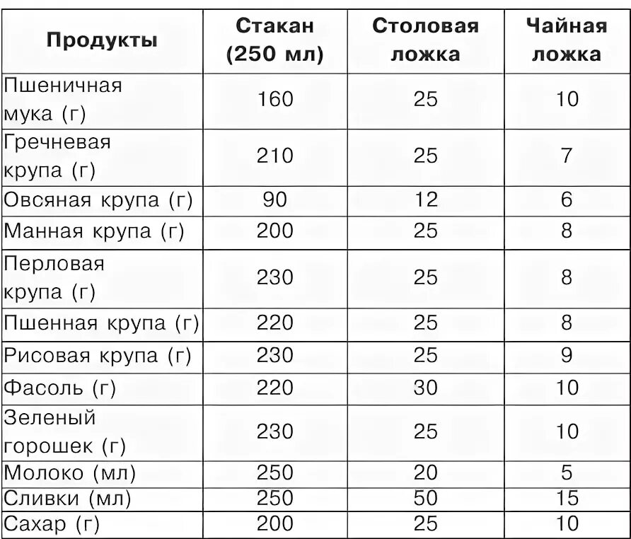 Сколько грамм каши в столовой ложке. Таблица массы и меры продуктов. Граммы круп в столовых ложках. Весоваятаблица 1 столовойлжки.