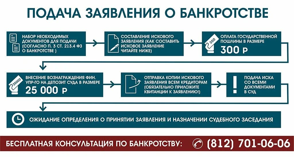 Можно ли оформить банкротство. Порядок процедуры банкротства физического лица. банкротство физических лиц схема. банкротство физ лиц схема. этапы банкротства физического лица.