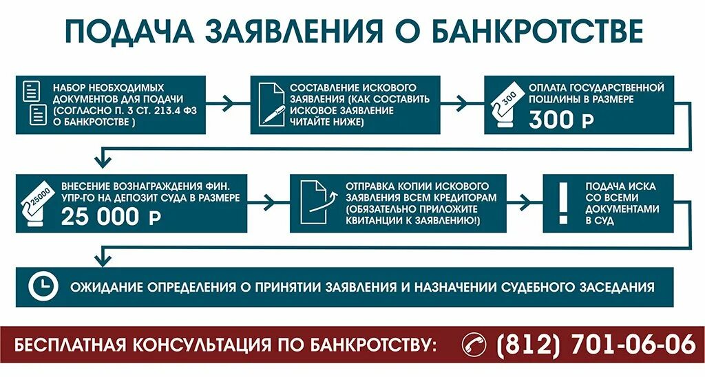 После банкротства через сколько можно взять кредит. Схема процедуры банкротства физлиц. Схема банкротства юридического лица. Схема процедуры банкротства физического лица. Процедура банкротства физ лица.