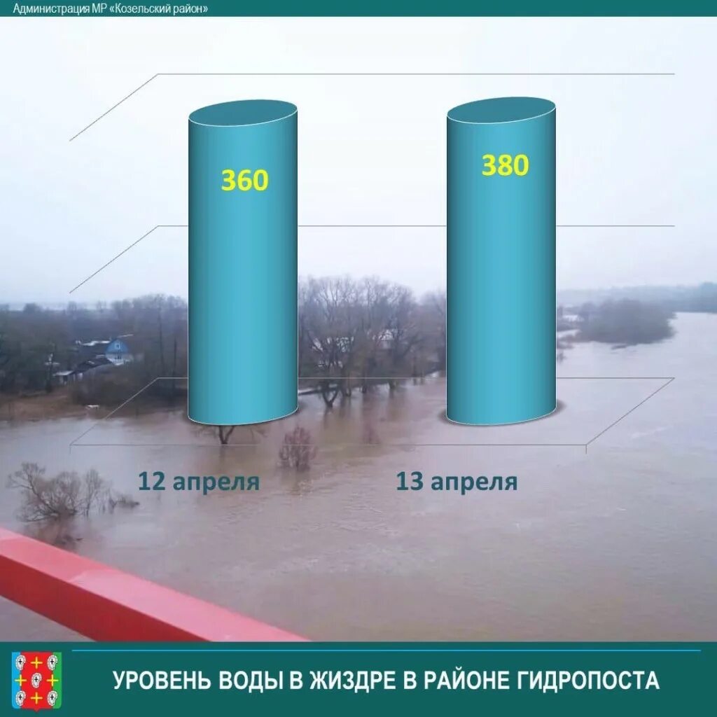 Уровень воды в жиздре козельск сегодня. Калуга разливная вода. Воды Калужской области. Уровень воды в Жиздре. Разлив Жиздры в Козельске.