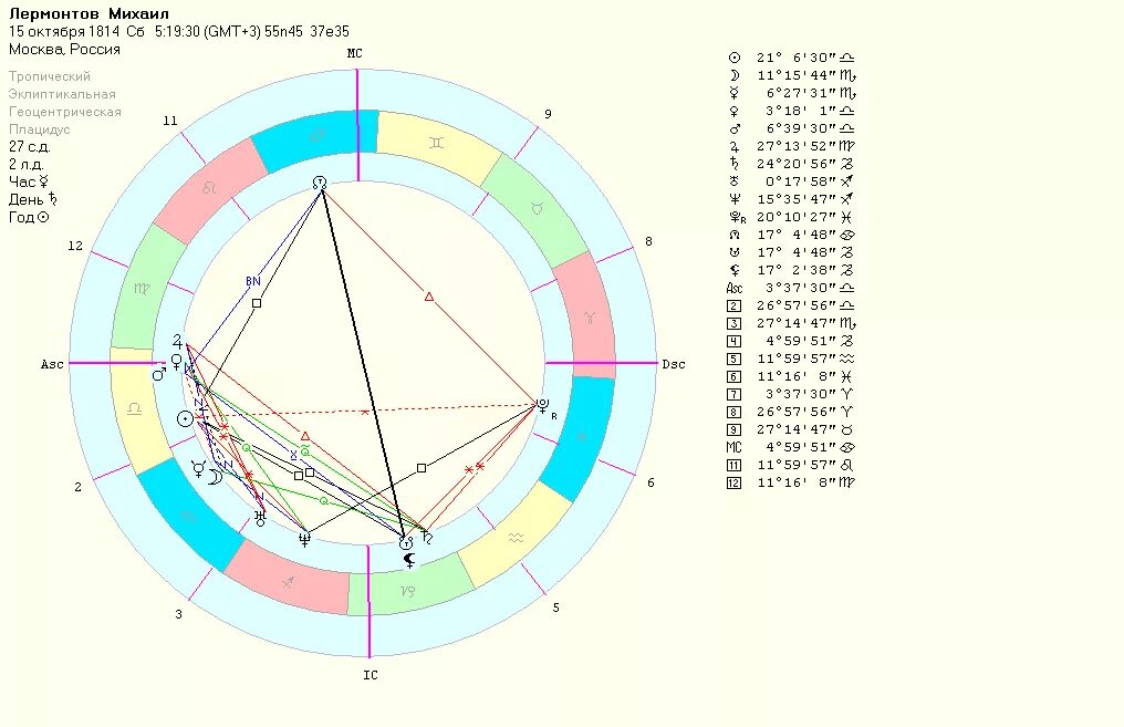 Ректификация натальной карты. Ректификация гороскопа. Гороскоп Лермонтова. Ректификация гороскопа по внешности.