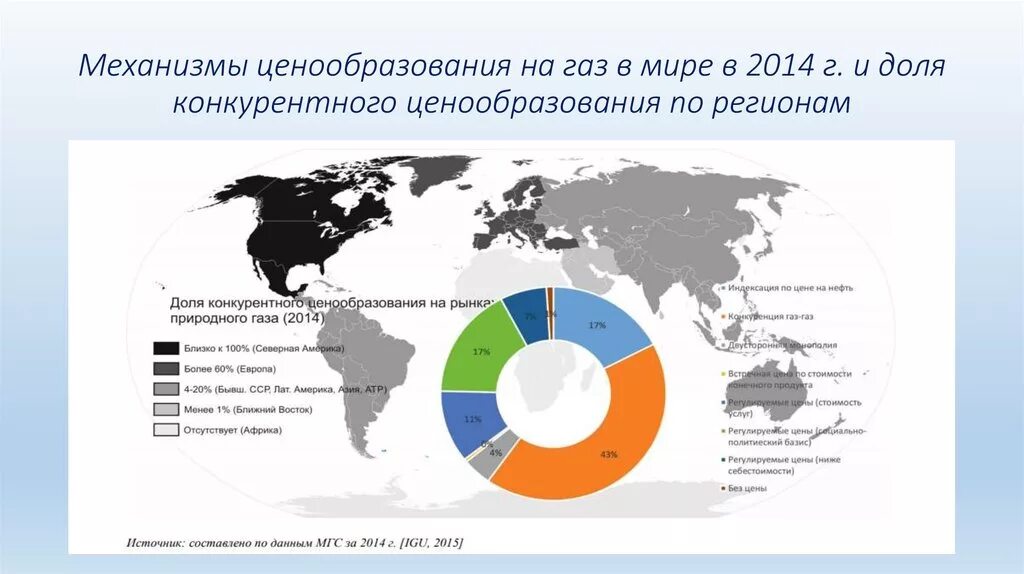 Механизмы ценообразования на ГАЗ В мире. Ценообразование природного газа. Рынок природного газа. Ценообразование 2022