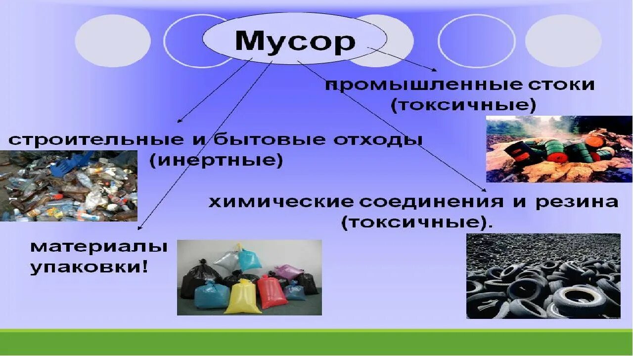 Какие группы бытовых отходов. Презентация на тему отходы.