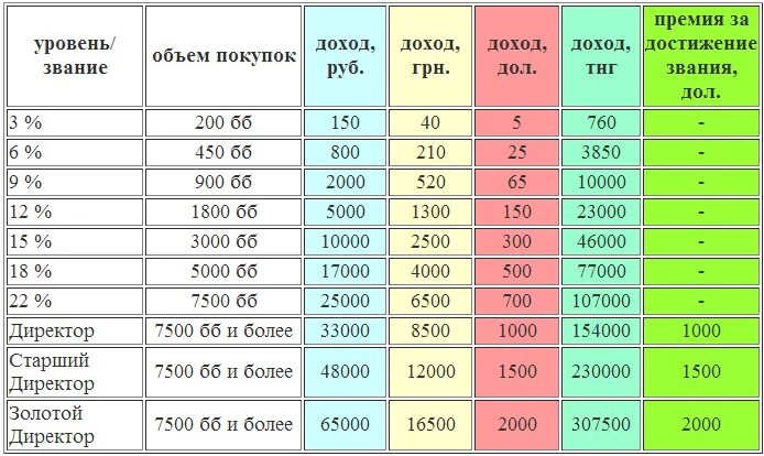 9000 сколько в рублях. Таблица заработка. Уровень дохода. Уровни Орифлейм в баллах. Таблица доходов в Орифлэйм.