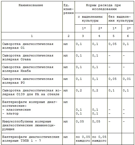 Нормы расхода чистящего. Что такое «нормы» и «нормативы» расходов?. Норма расхода. Расход гели на УЗИ норматив. Нормы расходов препаратов.