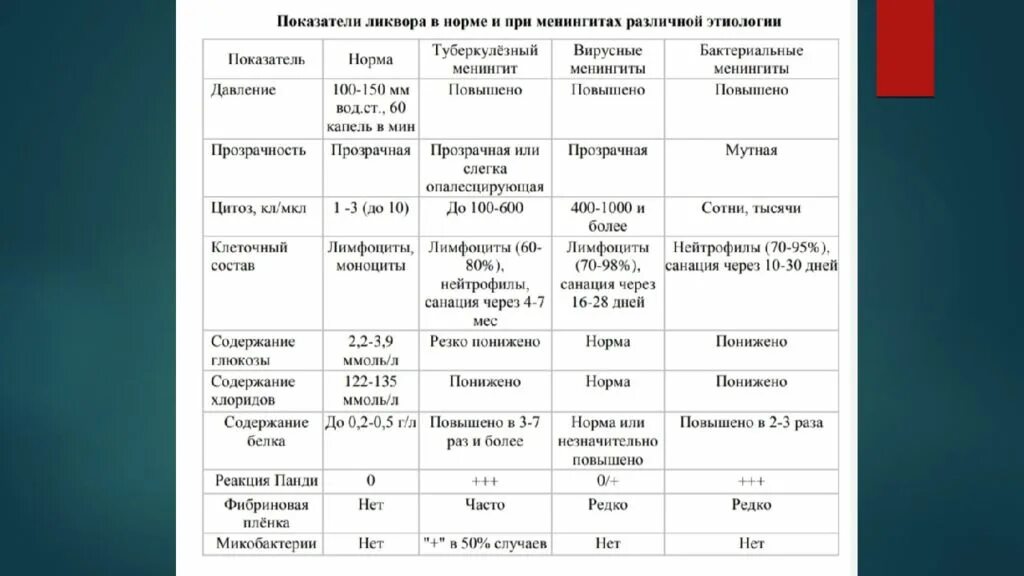 Норма белка в ликворе. Туберкулезный менингит ликвор. Ликвор в норме и при туберкулезном менингите. Анализ ликвора при туберкулезном менингите. Показатели спинномозговой жидкости в норме.