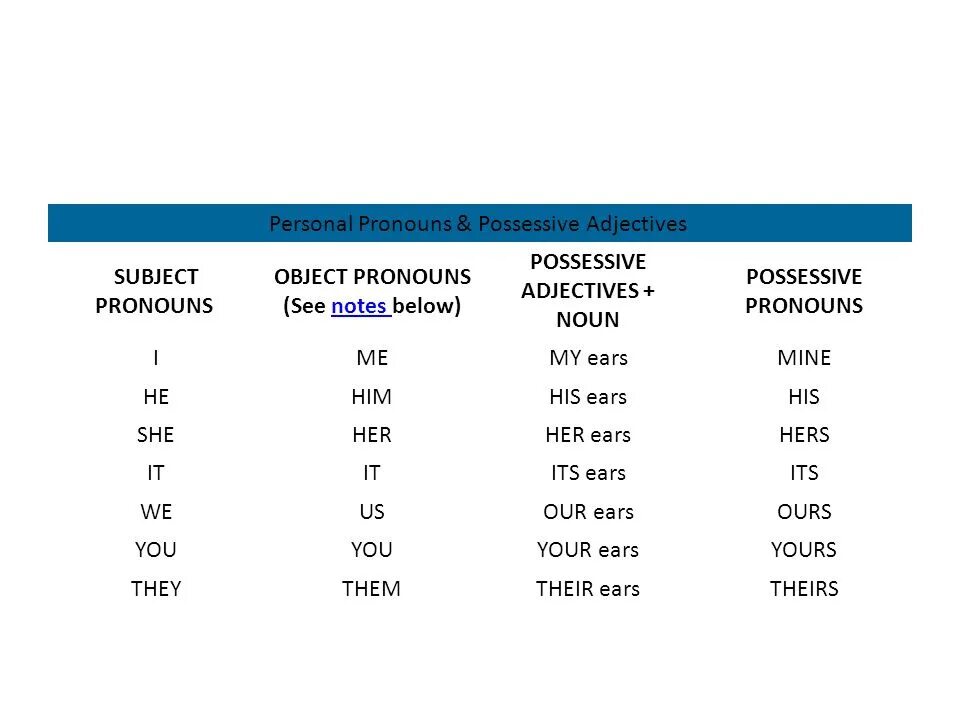 Подберите притяжательное местоимение даль. Personal pronouns possessive pronouns таблица. Personal possessive таблица. Possessive adjectives possessive pronouns таблица. Personal and possessive pronouns таблица.