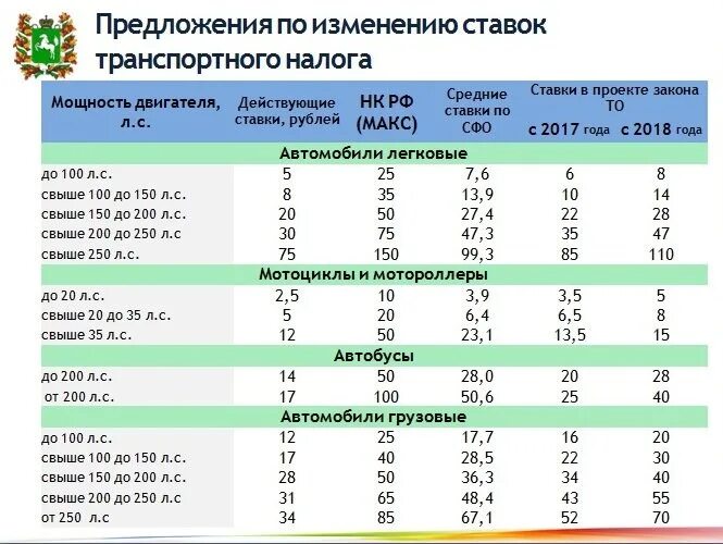 Какой транспортный налог в 2024 году. Таблица налога на транспорт в России 2022. Транспортный налог в разных регионах России таблица 2022. Таблица ставки транспортного налога по регионам в 2022 году в России. Таблица налогов на транспортное средство.