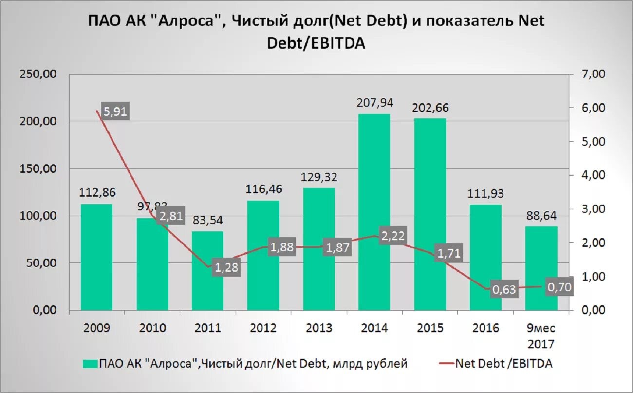 Алроса презентация. Алроса структура экспорта. Алроса данные. Алроса информационные технологии. Алроса прибыль.