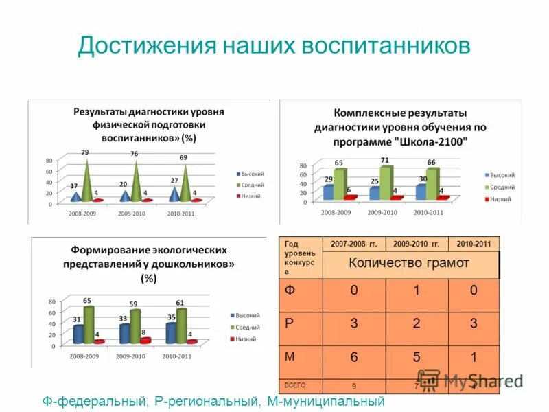 Уровень конкурсов в саду