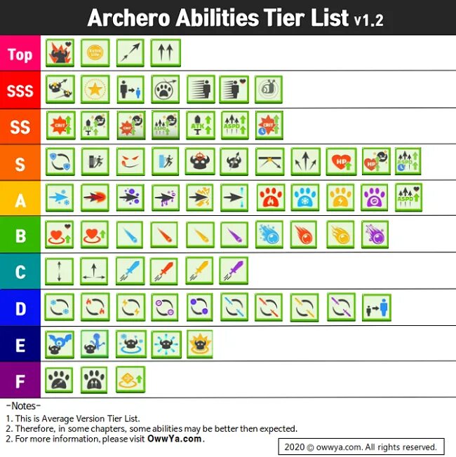 Echocalypse tier list 2025. Archero tier list. archero август 2025 tier list. archero tier list hero. archero tier list 2025.