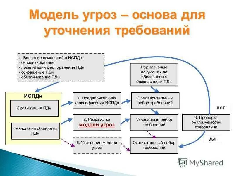 Оценка моделей безопасности. Модель угроз информационной безопасности схема. Модель угроз персональных данных пример. Построение типовой модели угроз безопасности информации. Определение модели угроз безопасности информации.