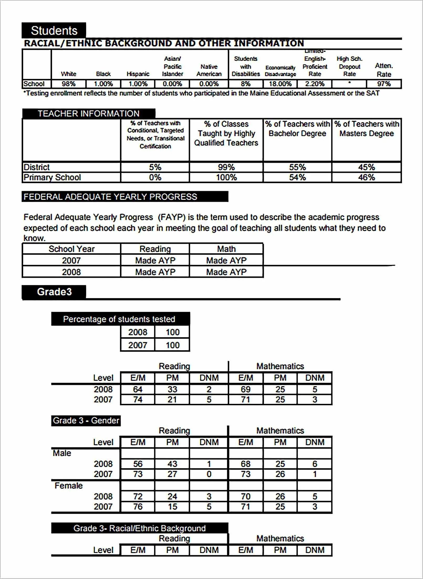 School report. Primary School Report Sample. Primary School Report form. Sample of Primary School Report Card.